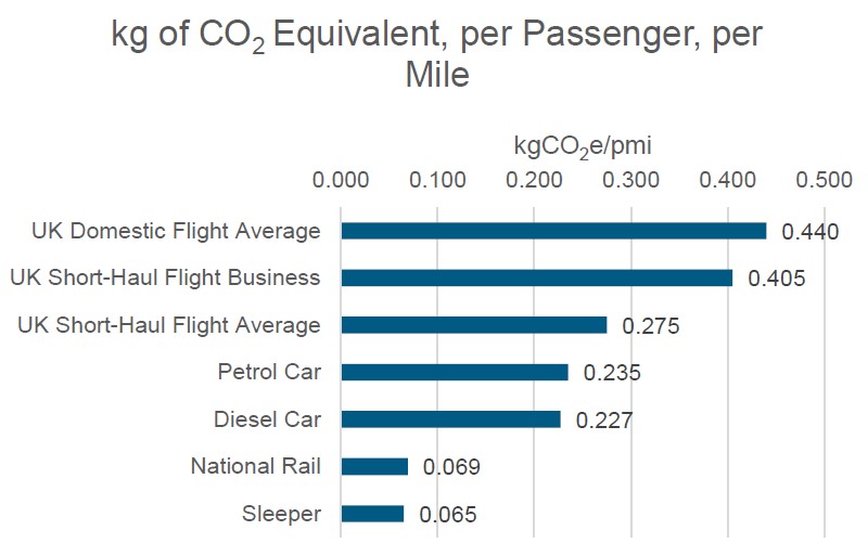 Infographic showing values of kg of CO2 equivalent, per passenger, per mile. UK domestic flight average 0.440 kgCO2e/pmi UK short-haul flight business 0.405 kgCO2e/pmi UK short-haul flight average 0.275 kgCO2e/pmi Petrol car 0.235 kgCO2e/pmi Diesel car 0.227 kgCO2e/pmi National Rail 0.069 kgCO2e/pmi Caledonian Sleeper 0.065 kgCO2e/pmi